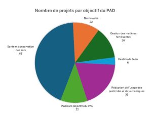 Le Plan d’agriculture durable en Montérégie : un aperçu