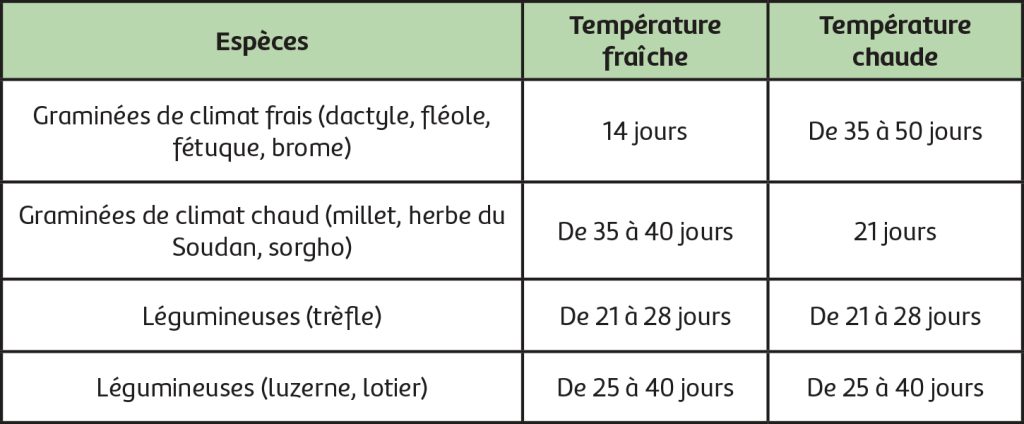 Tableau 1 : Période de repos suggérée. Source : Berthiaume, R., AGR7125 Les pâturages en production animale - notes de cours, Unité de recherche et développement en agroalimentaire de l’Abitibi-Témiscamingue, Université du Québec en Abitibi-Témiscamingue, 2019.