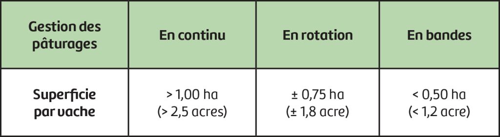 Tableau 2 : Règle du pouce des superficies par vache selon le type de gestion des pâturages. Source : Bovins performants au pâturage